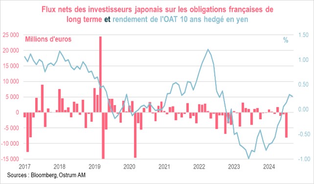 flux nets des investisseurs japonais sur les-obligations francaises de long terme et rendement de l'oat 10 ans hedge en yen