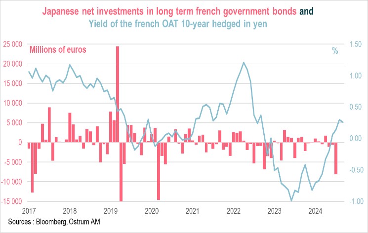 flux nets des investisseurs japonais sur les-obligations francaises de long terme et rendement de l'oat 10 ans hedge en yen