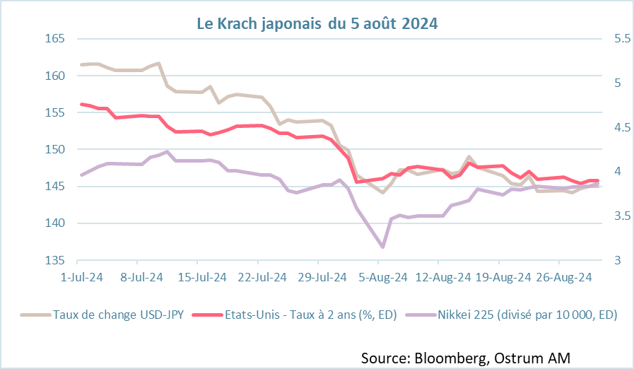 krach japonais du 5 aout 2024