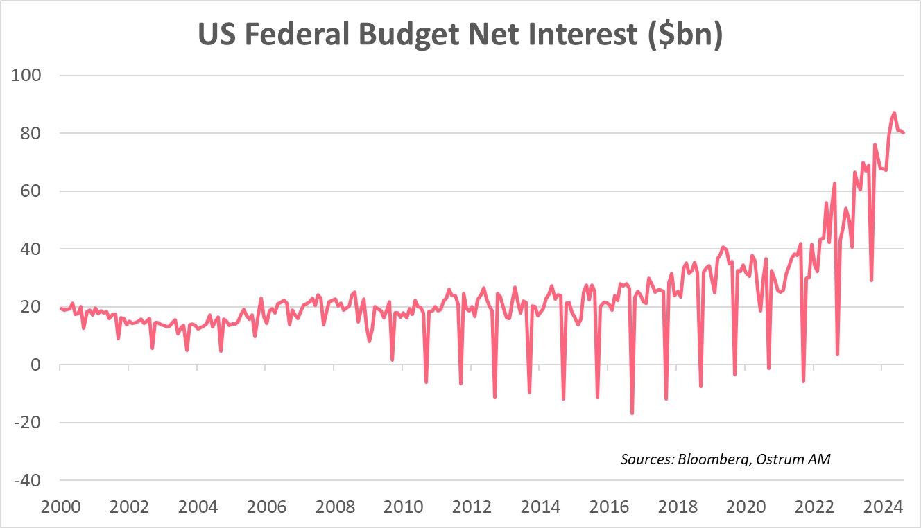 us federal budget net interest