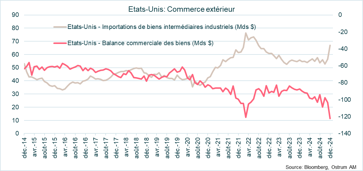 Commerce extérieur : Etats-Unis