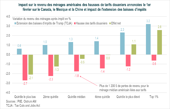 Relèvement des tarifs douaniers