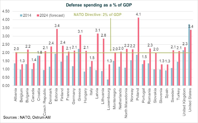 Defense Spending