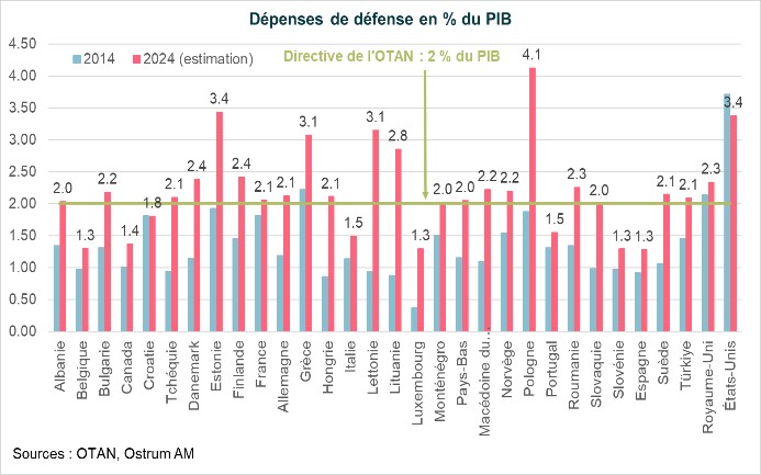 Dépenses de défense