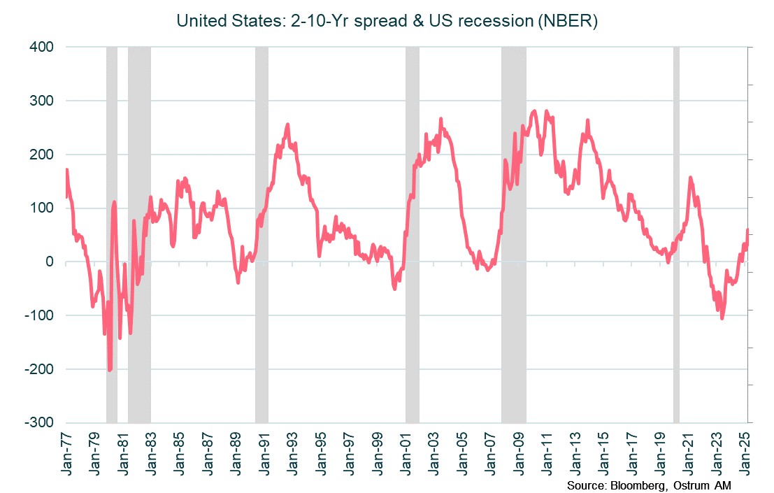 USA recession