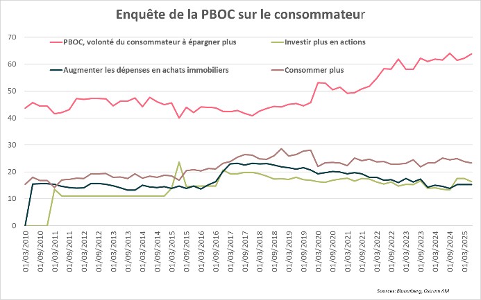 Enquete dela PBOC sur le consommateur