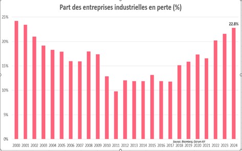 Parts des entreprises industrielles en perte