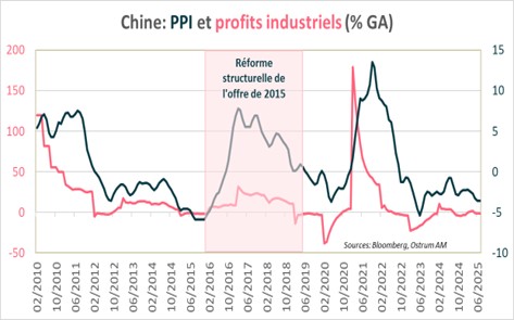 Chine PPI et profits industriels