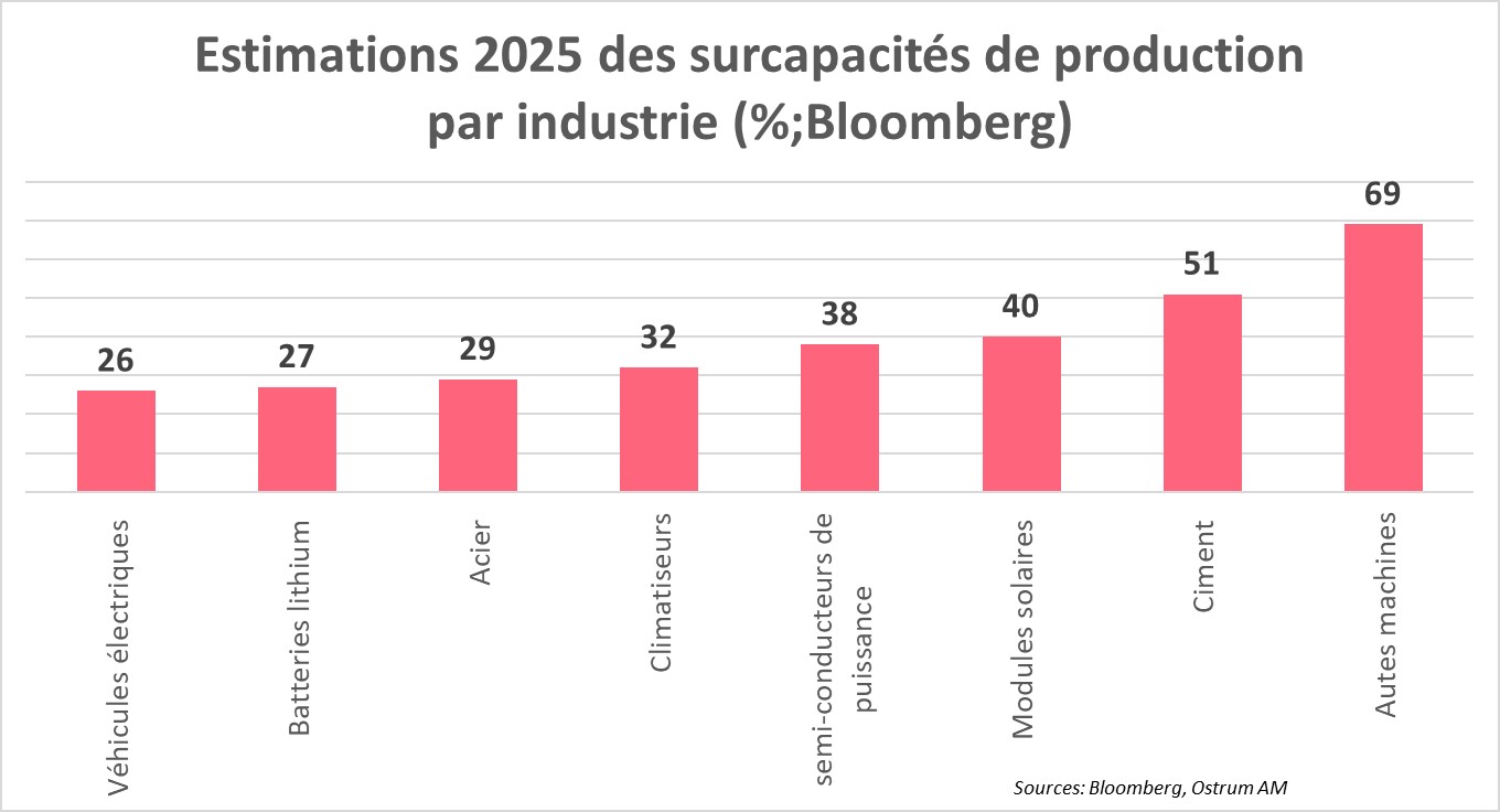 Estimations 2025 des surcapacités de production par industrie