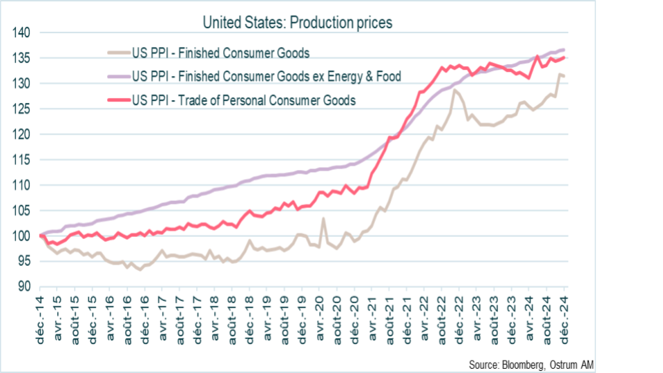 The production prices in the U.S.