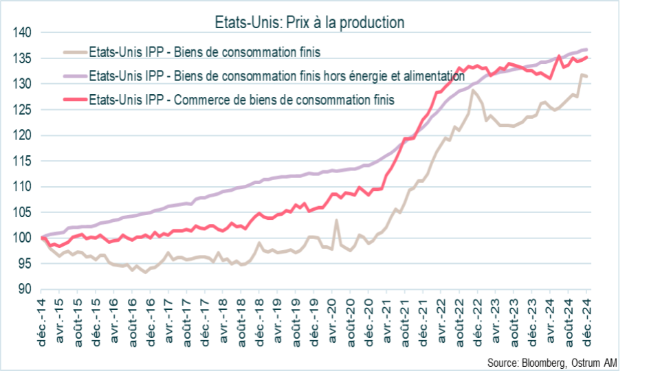 Les prix à la production aux Etats-Unis