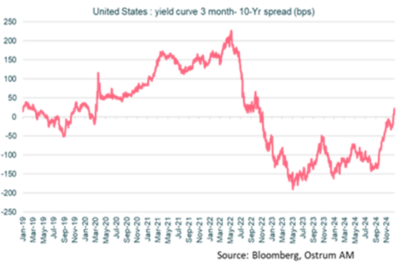 United States yield curve