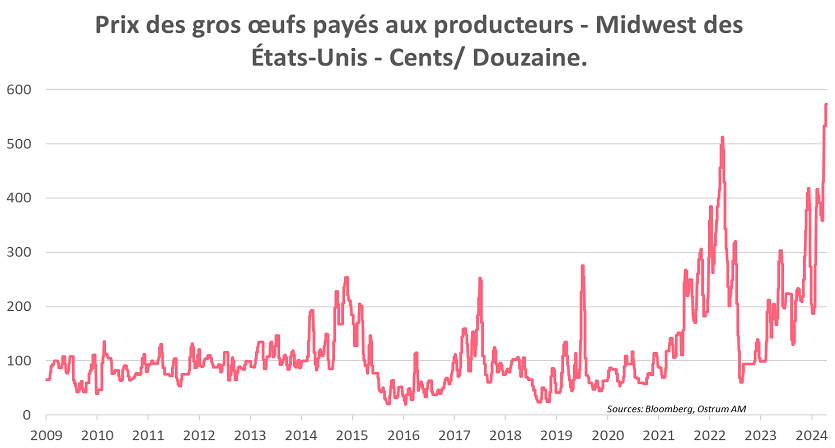 Courbe des rendements américains