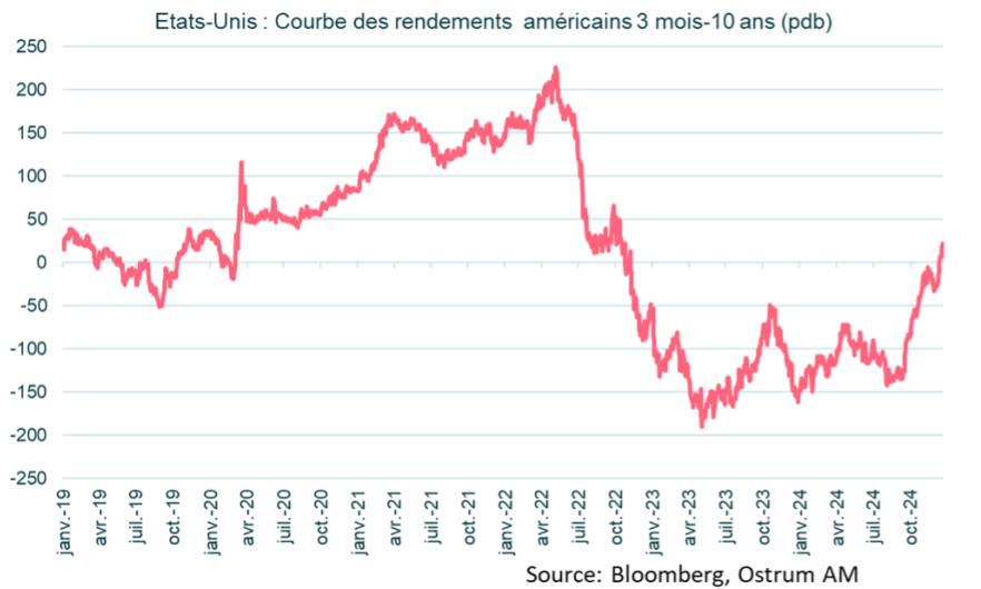 Courbe des rendements américains