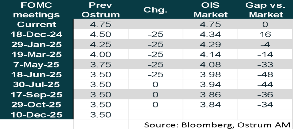 FOMC meetings