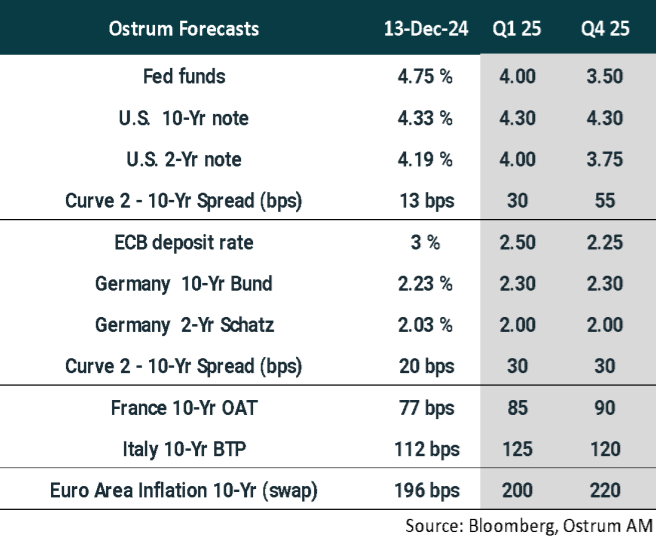 Ostrum Forecasts