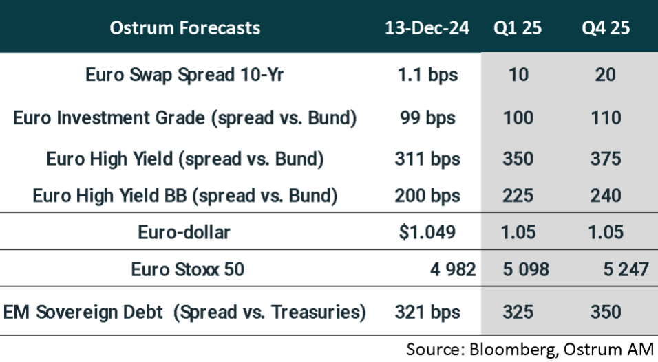 Ostrum Forecasts