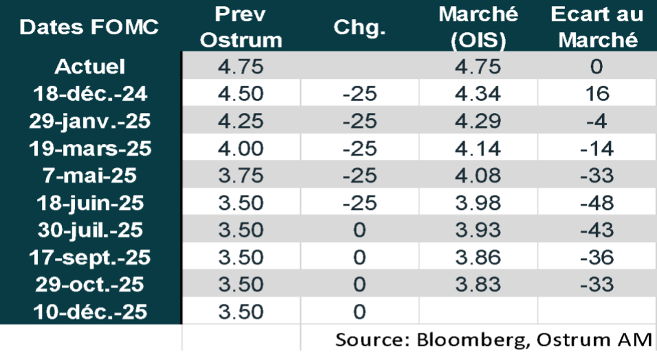 Dates FOMC