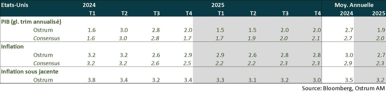 points macro : états-unis