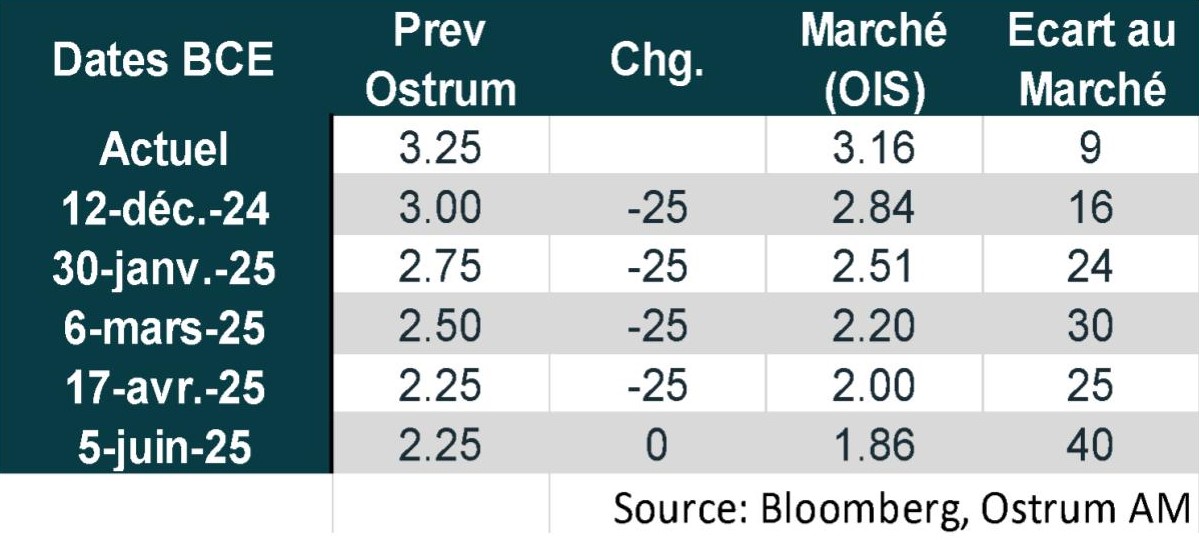 ECB dates