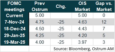 FOMC meetings