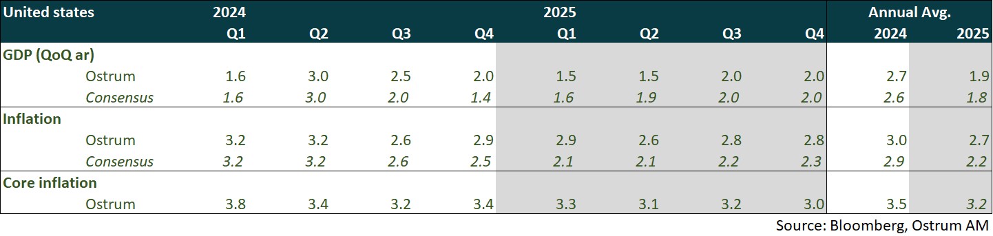 macroeconomic signposts: United States