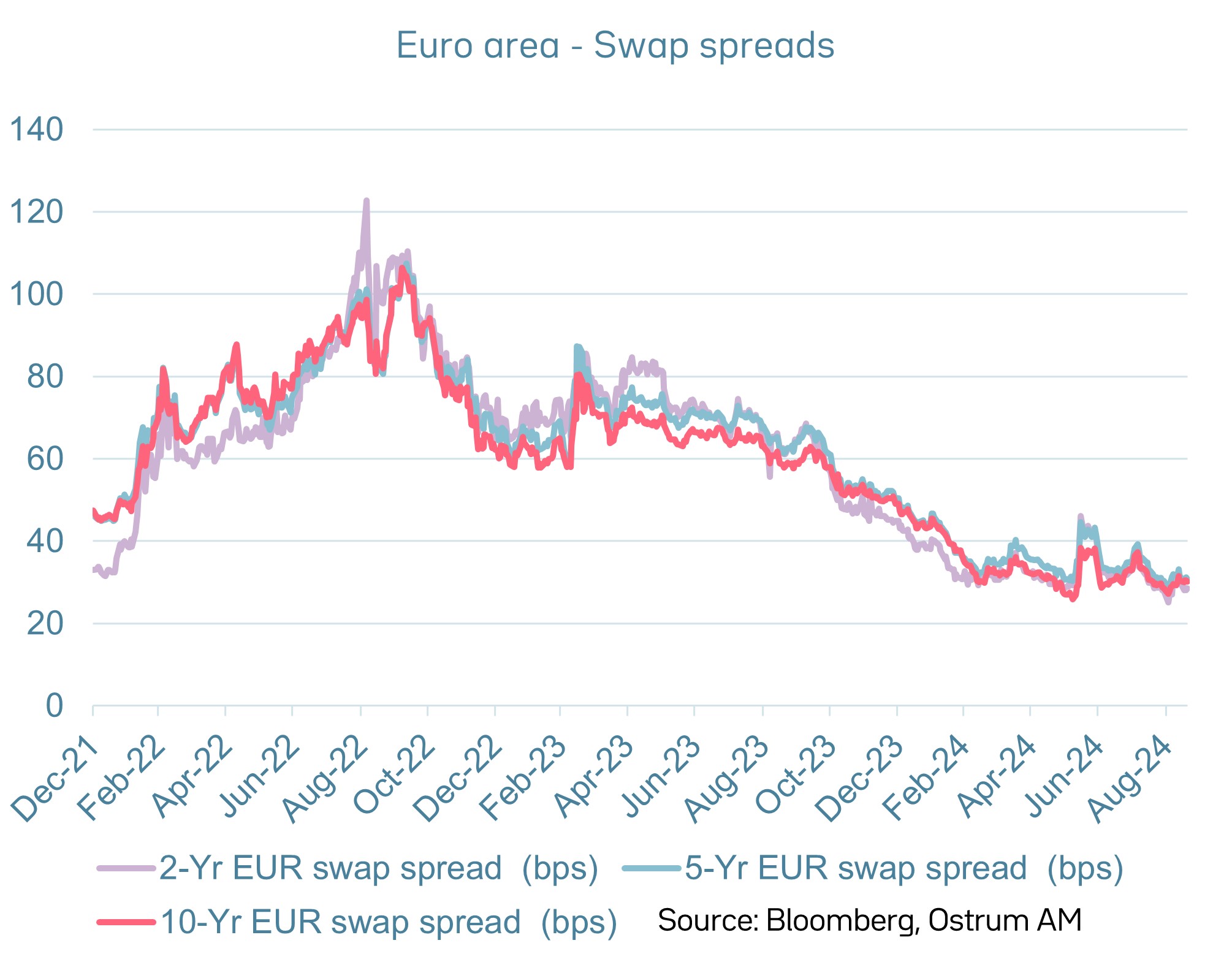 Swap spreads on German Bunds