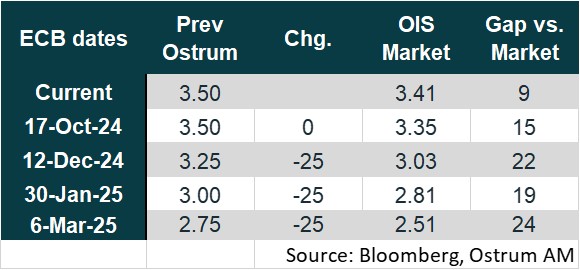 ECB dates