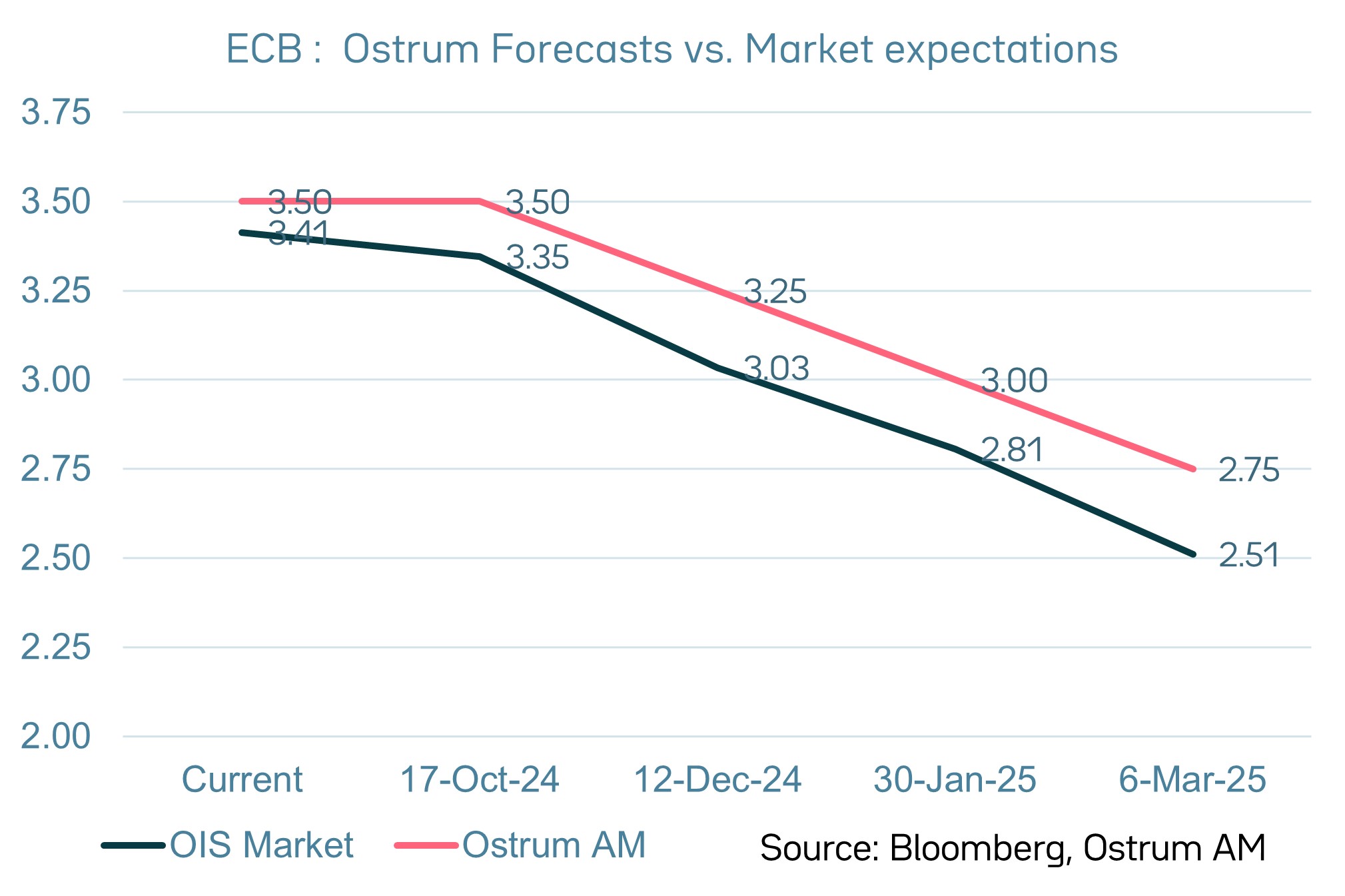 ECB – Deposit Facility rate