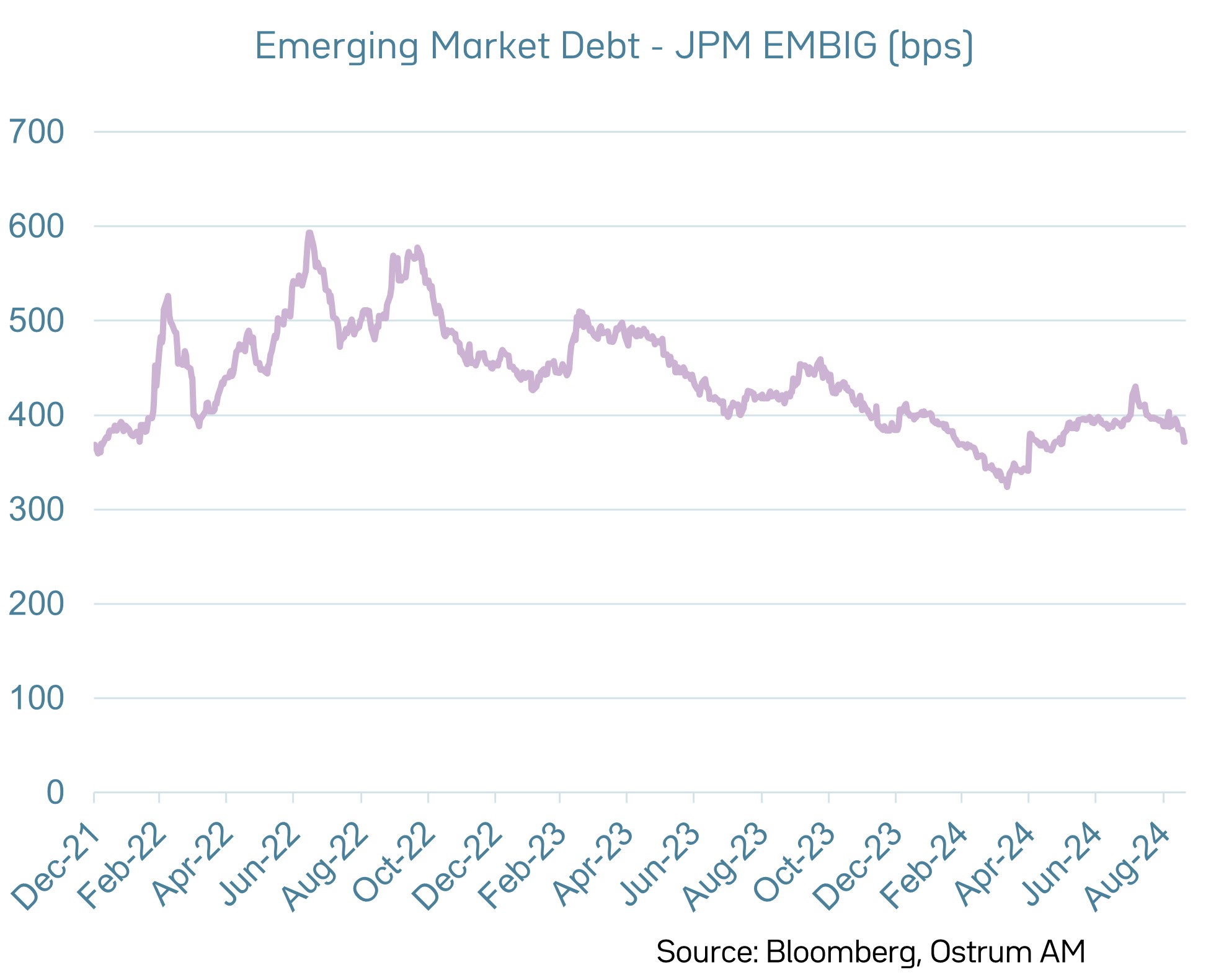 Spreads on emerging market debt