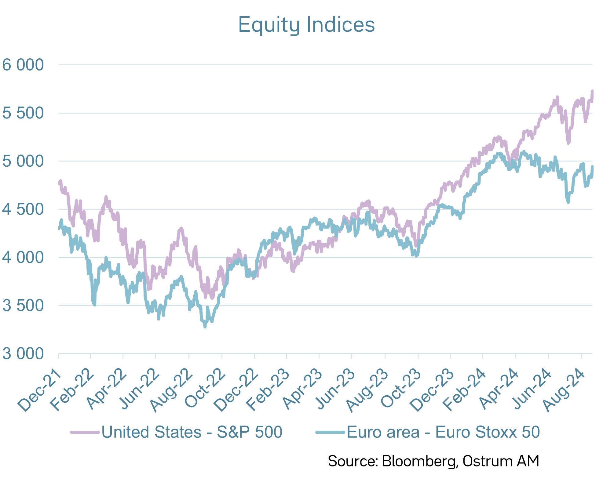 Equity markets - S&P 500 & Euro Stoxx 50