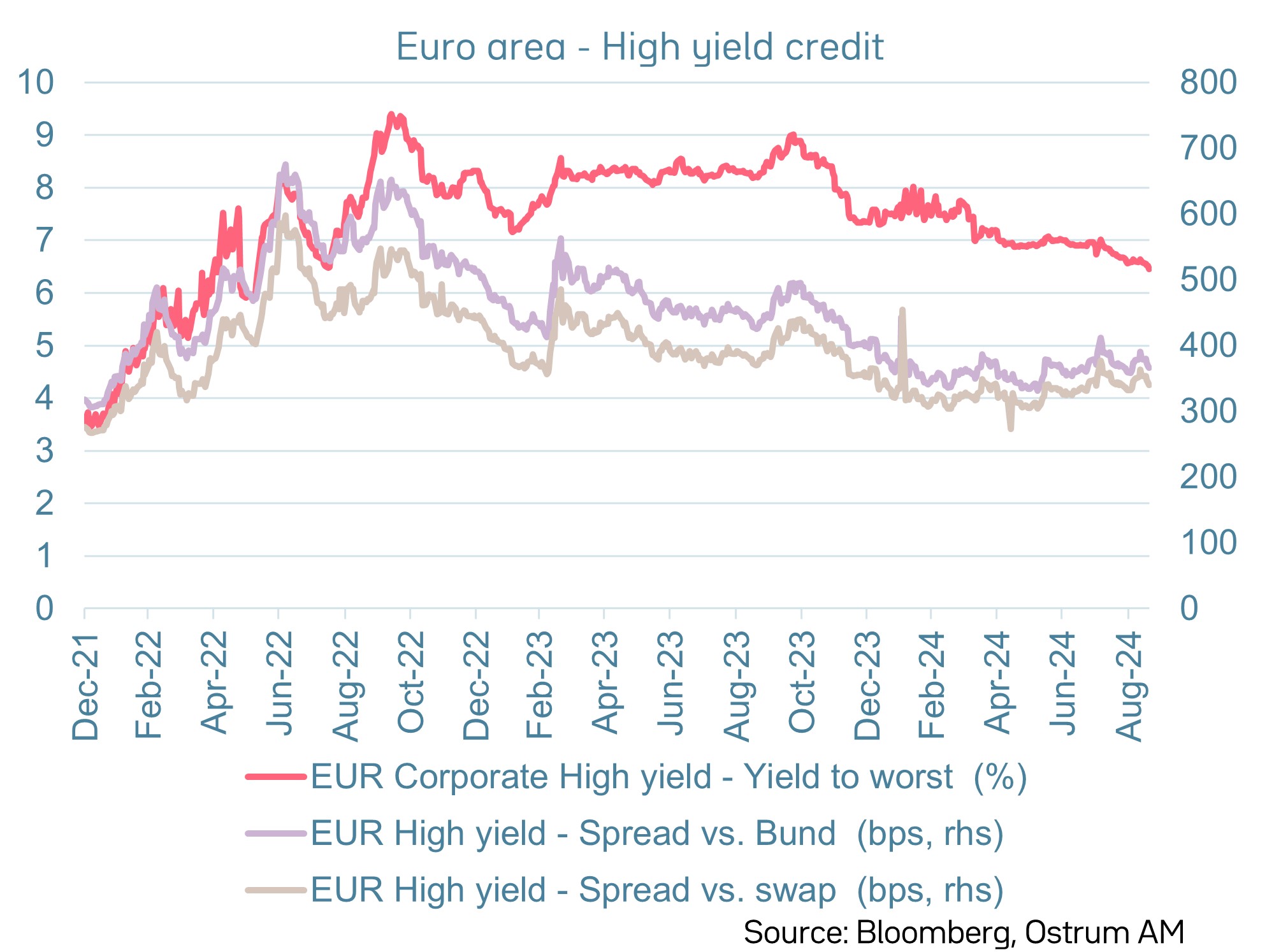 High yield credit spreads (speculative-grade)