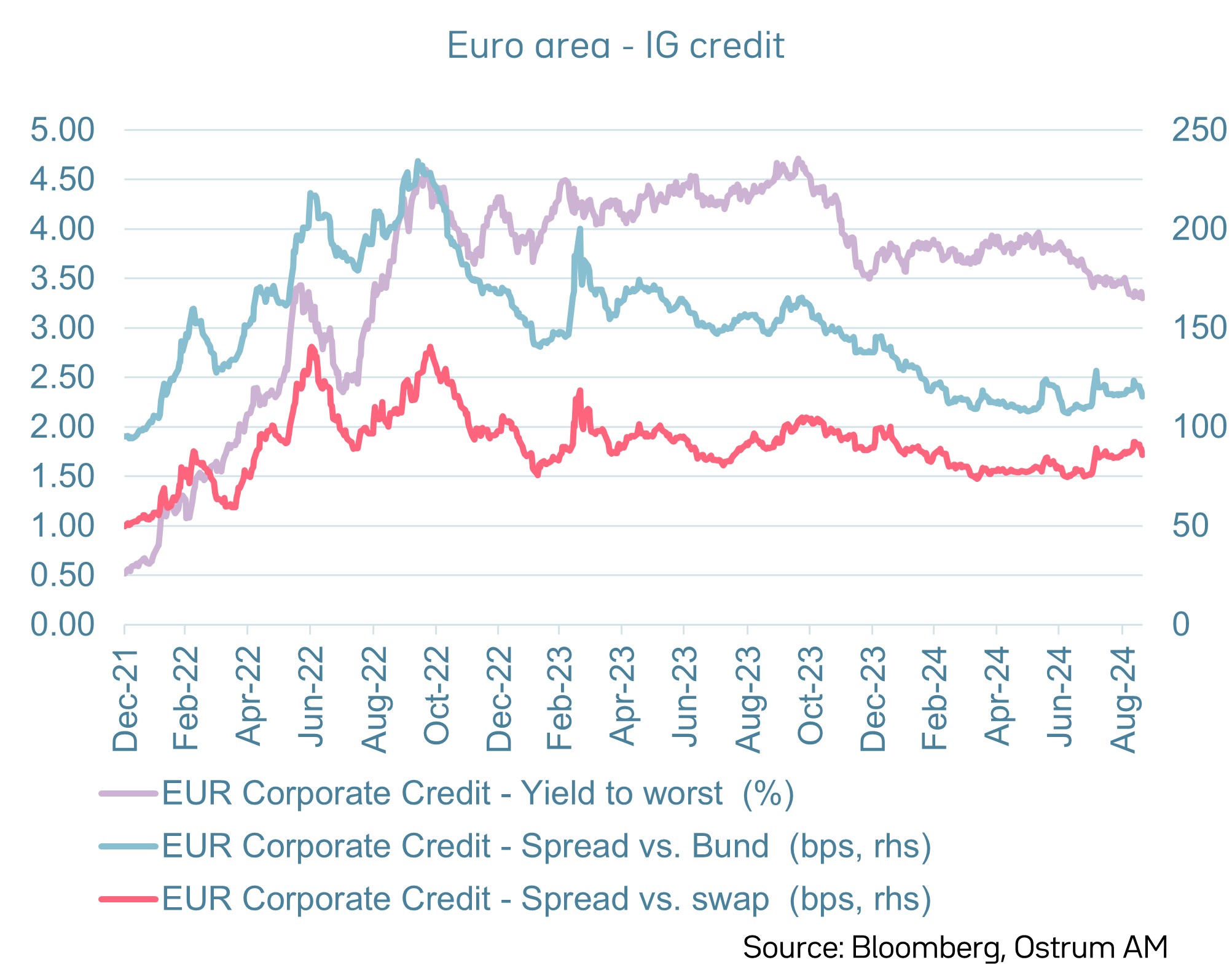 Euro IG spreads