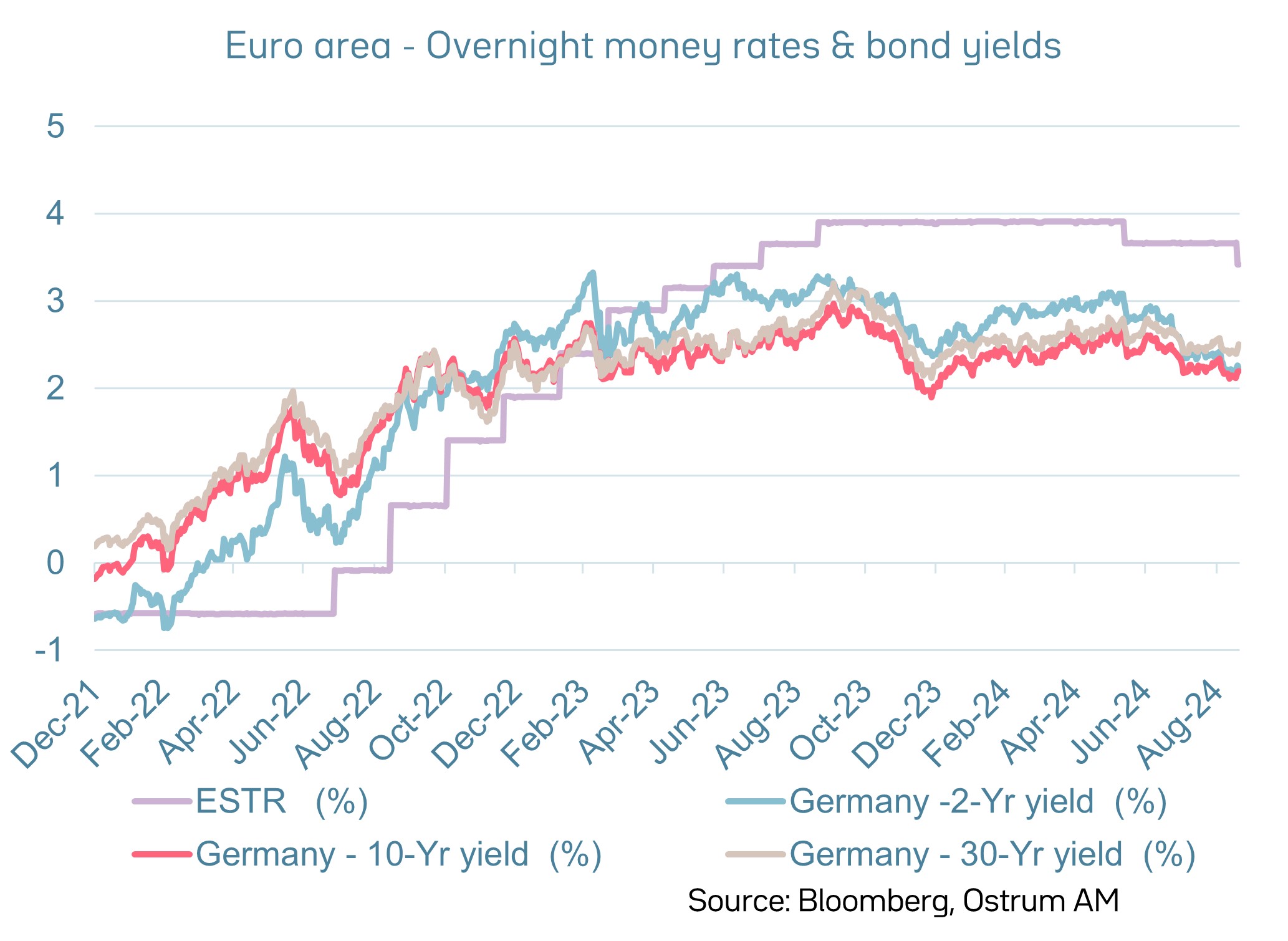 Government bond yields & money rates