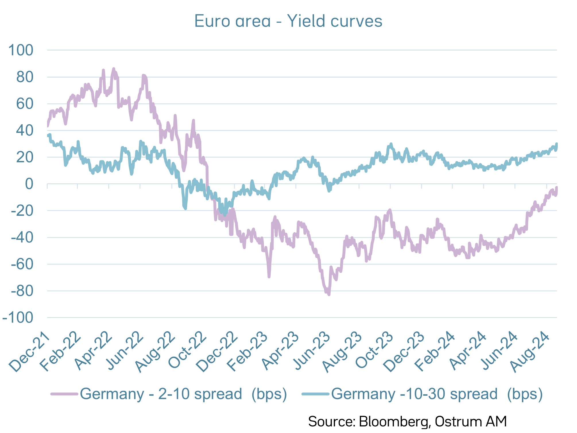 Yield curves : 2s10s & 10s30s spreads