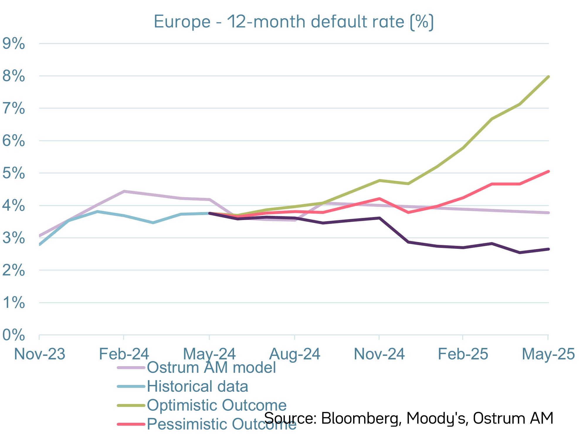 Europe default rates (last twelve months)