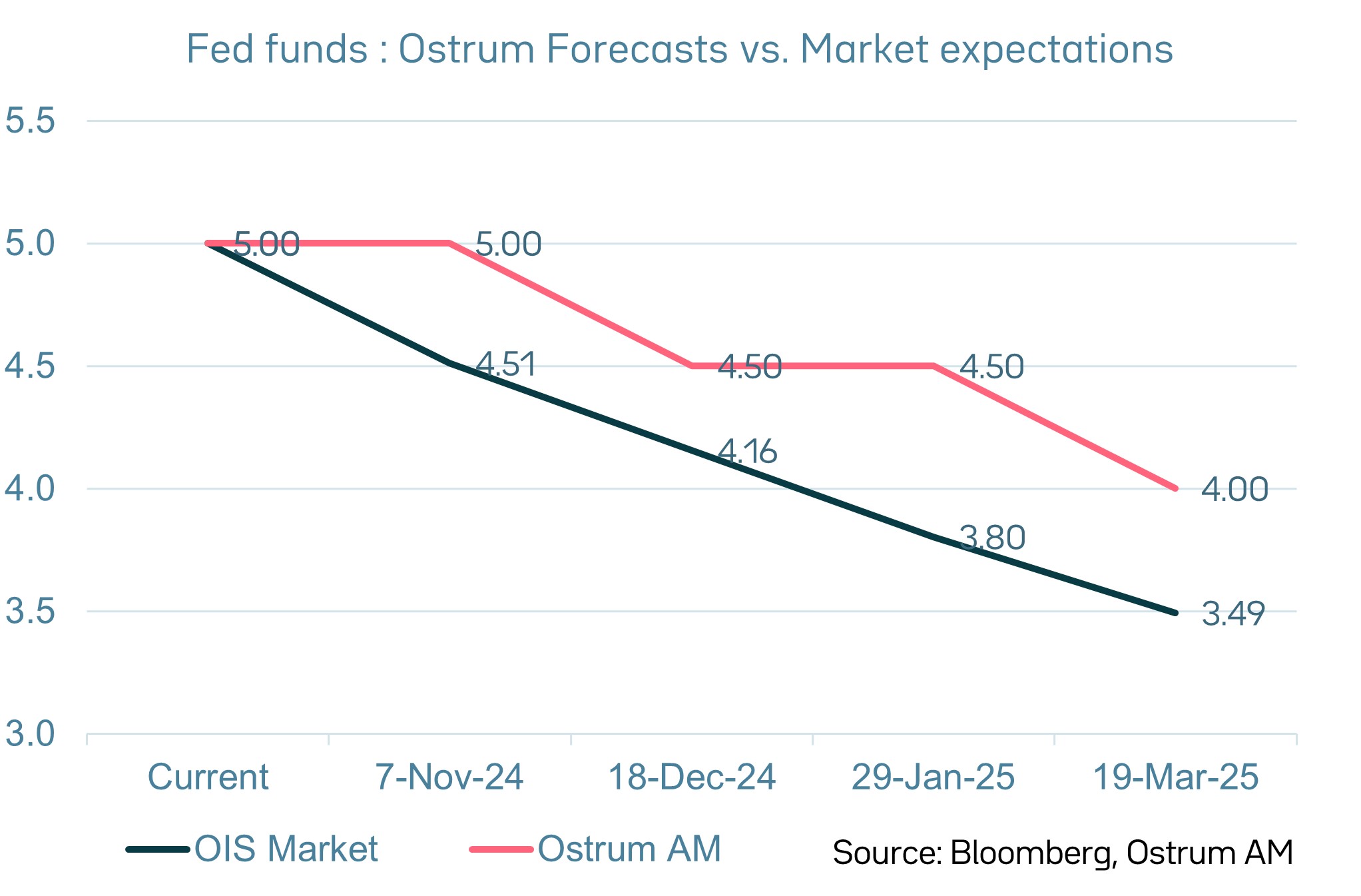 Federal Reserve – Fed Funds rate