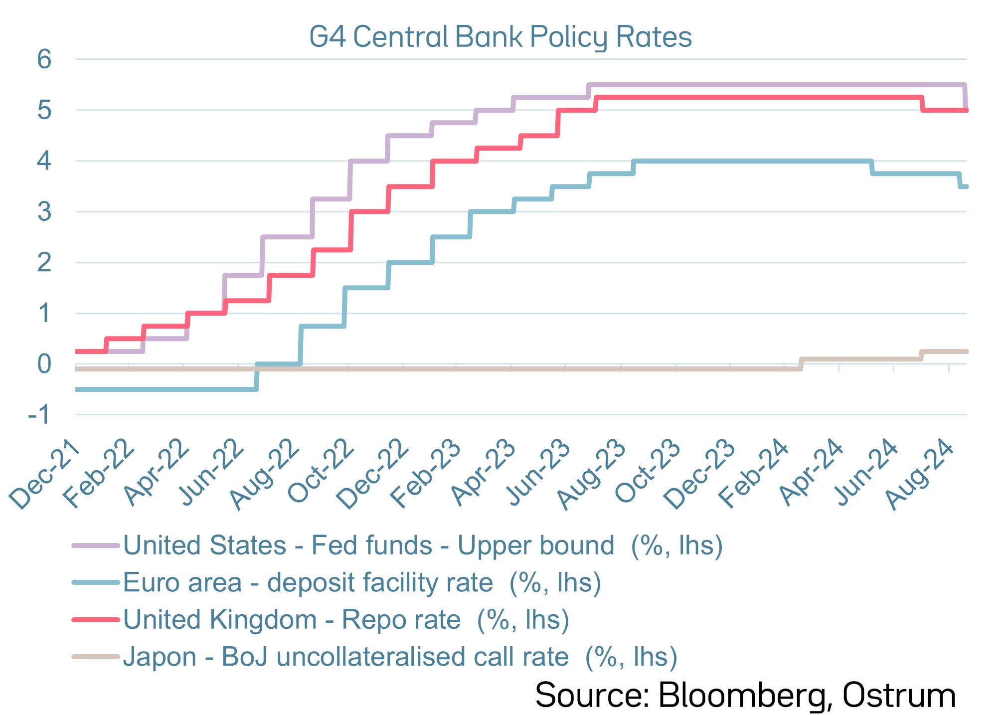 G4 Policy rates