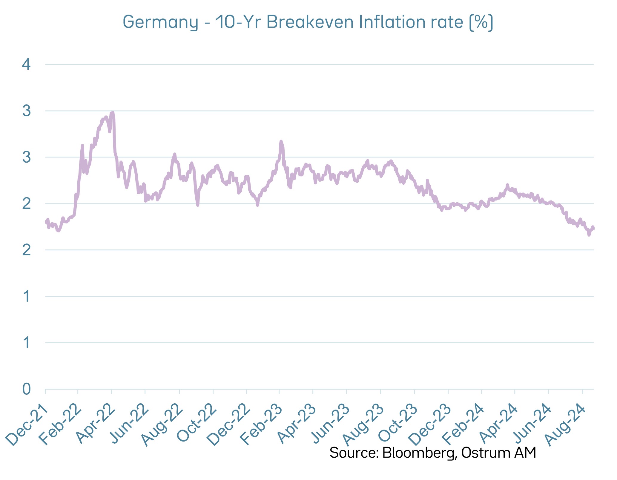 Breakeven inflation rates (Bundi)