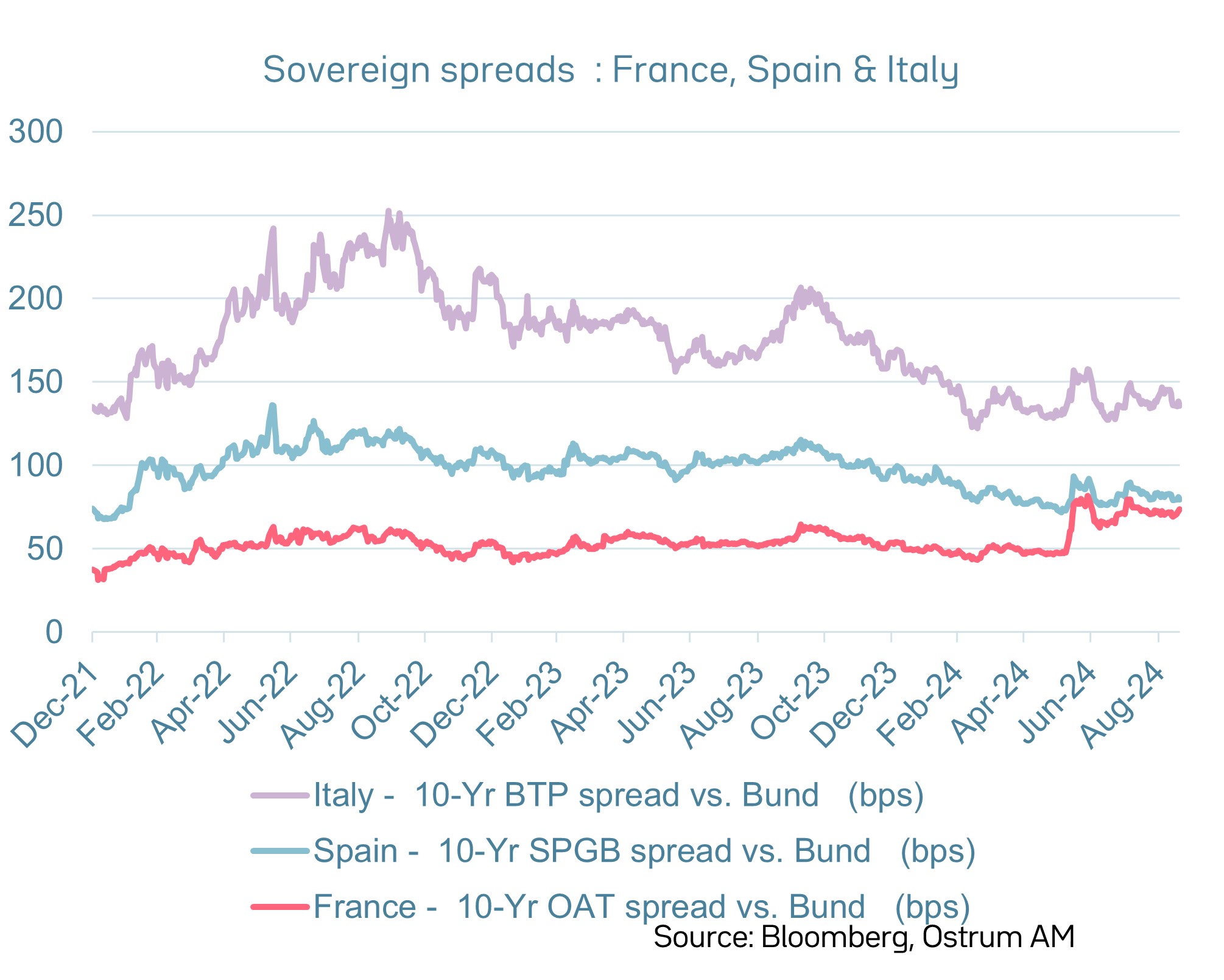 10-Yr sovereign spreads (vs. Bunds)