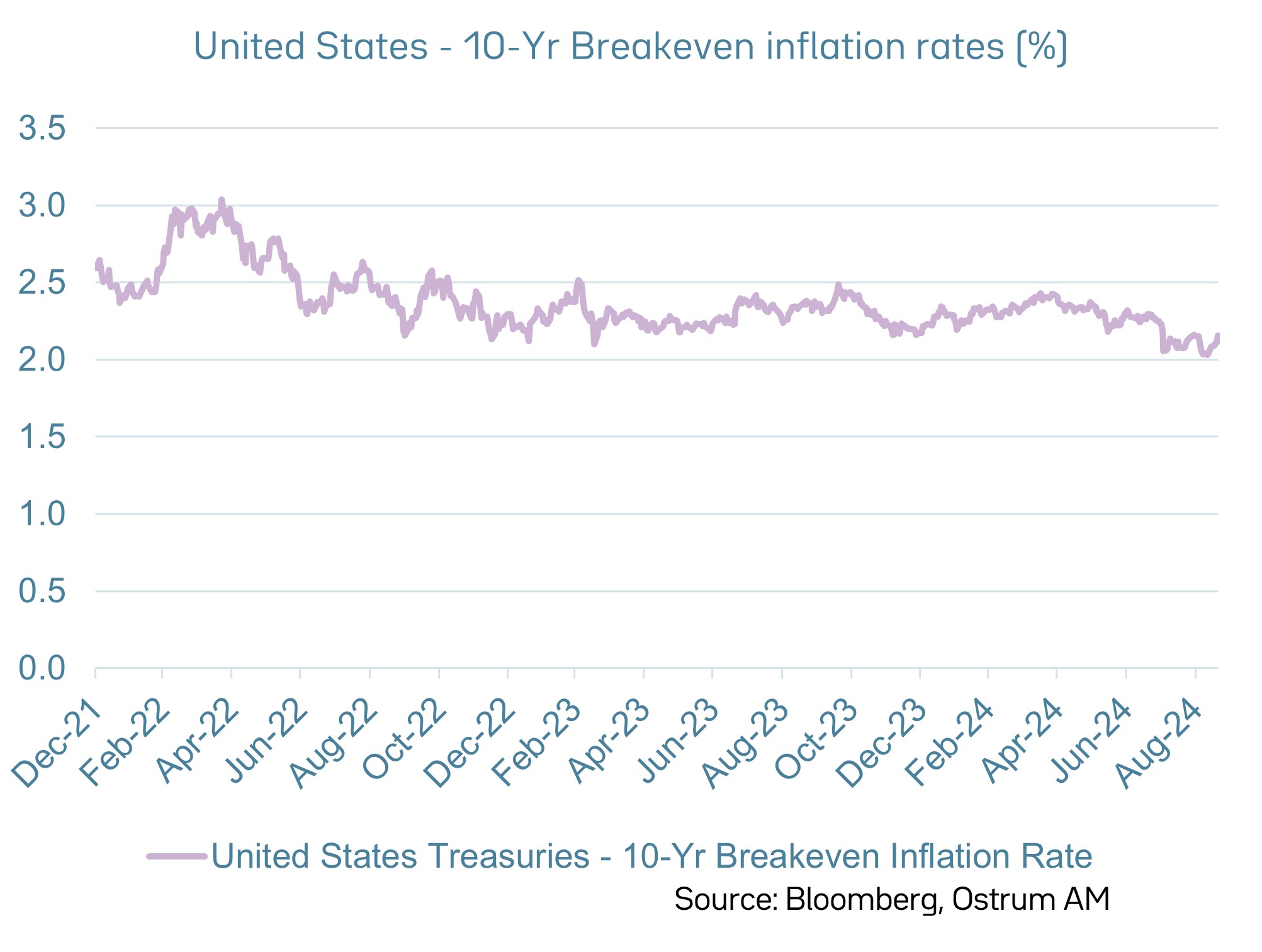 Breakeven inflation rates (TIPS)