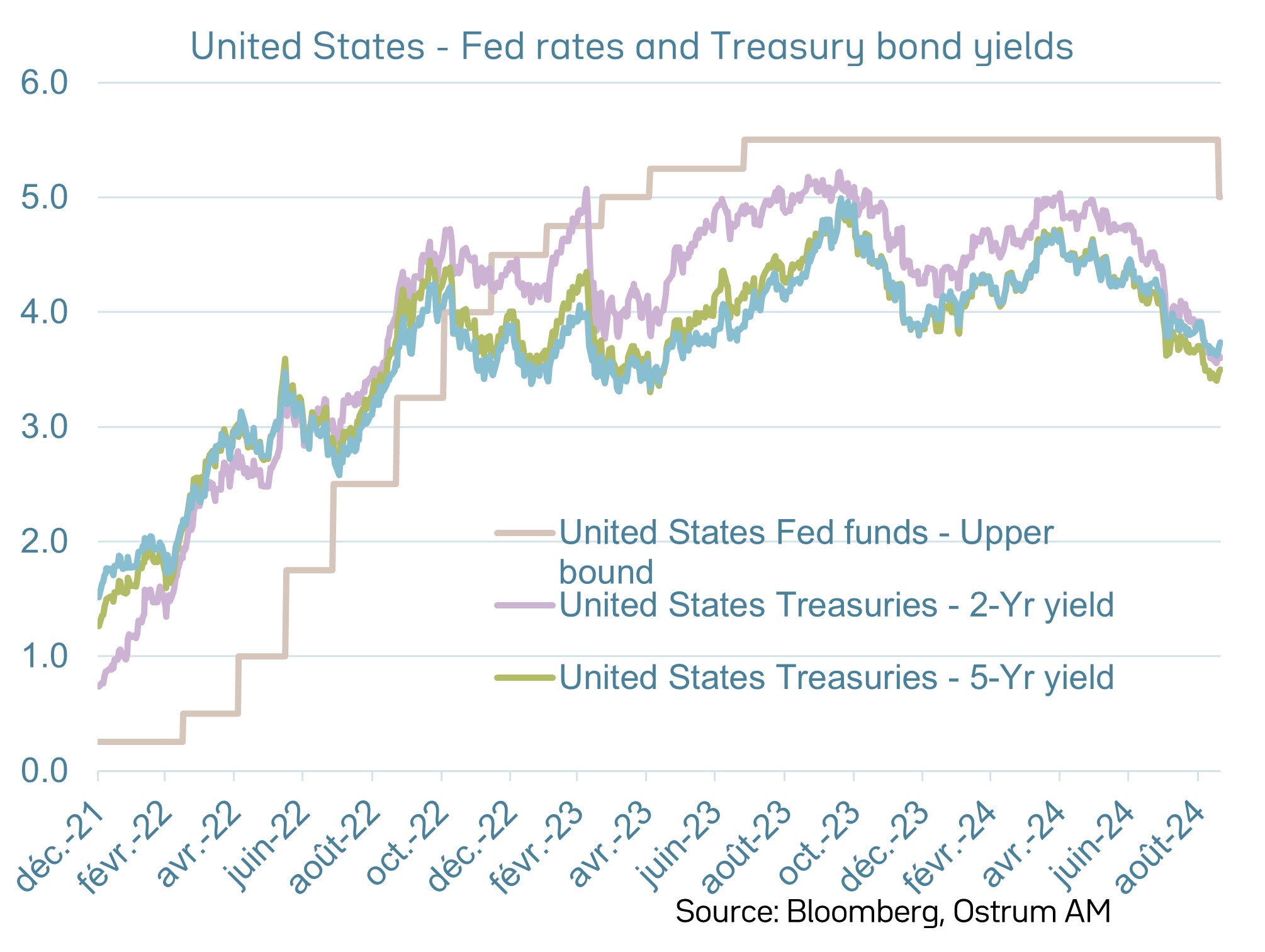 Government bond yields & money rates