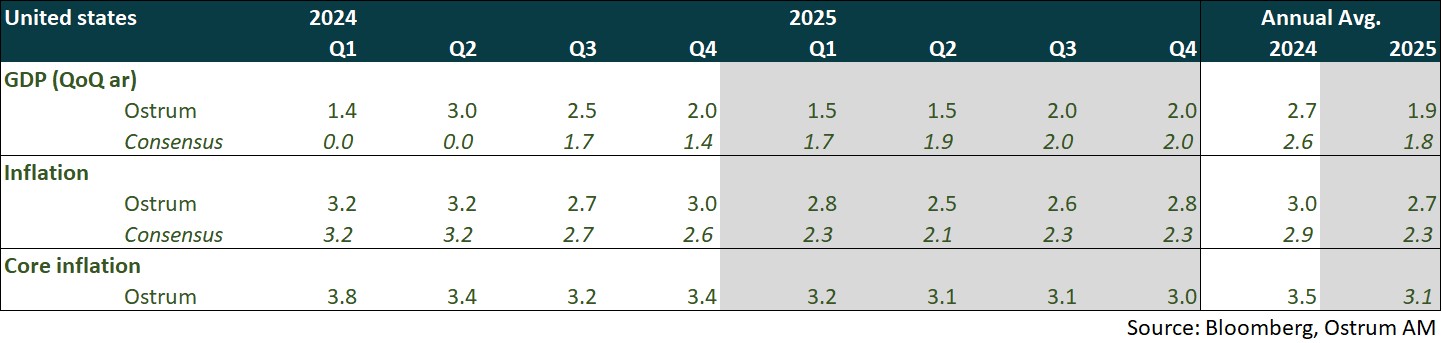 macroeconomic signposts: United States