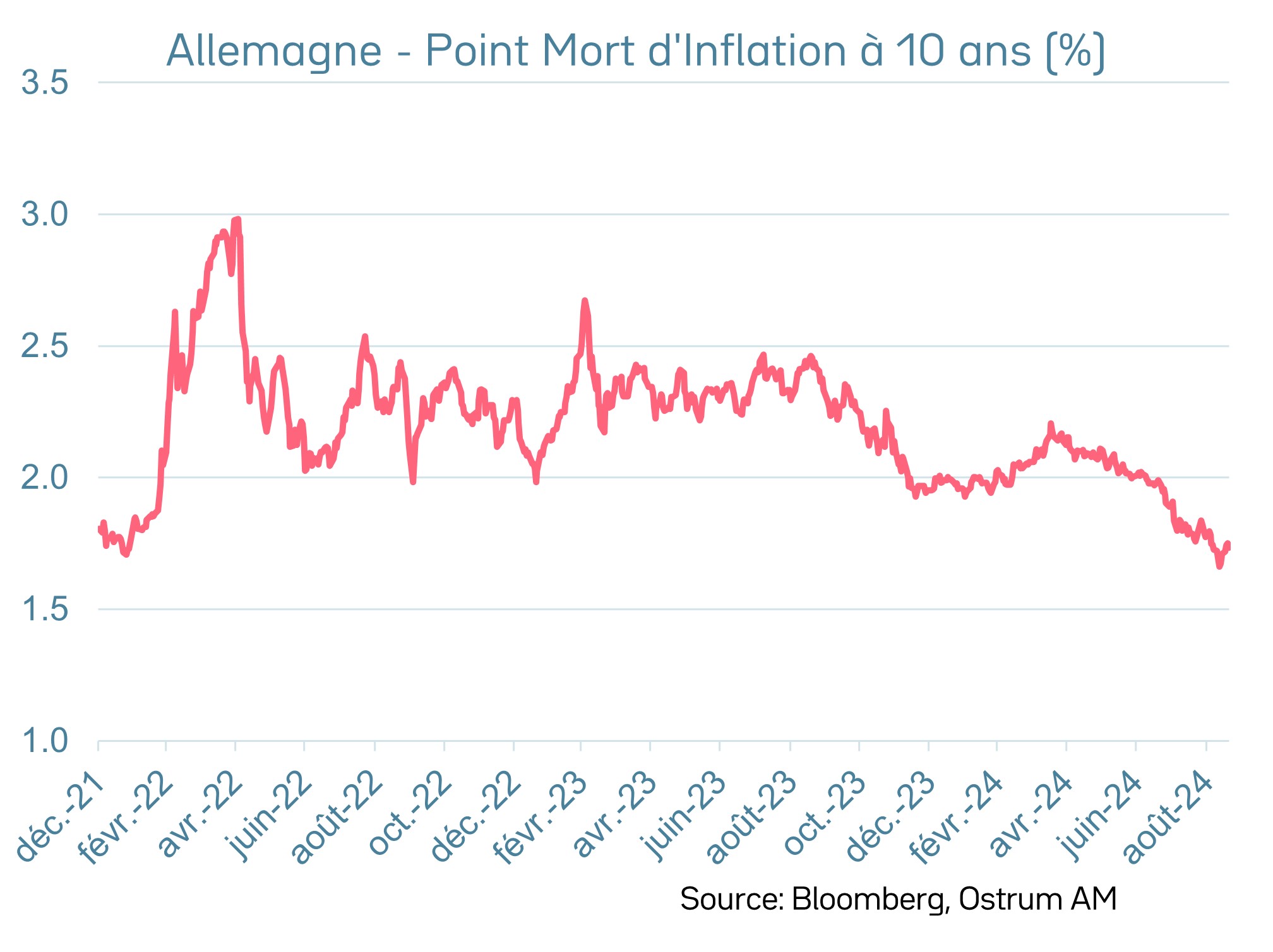 Point mort d’inflation sur le Bundi