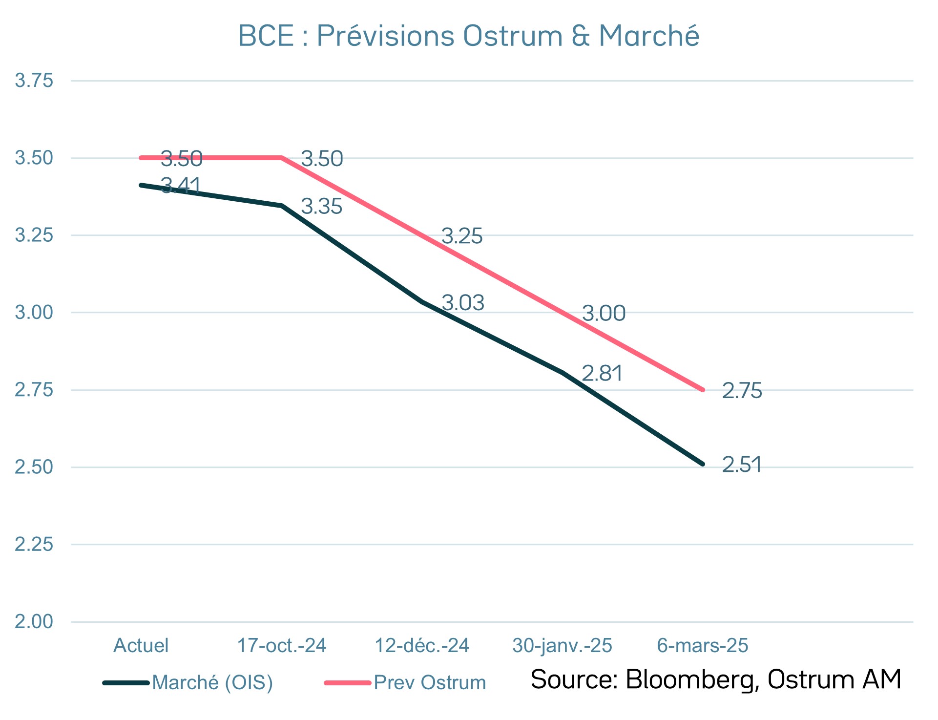 Zone euro – Taux de la facilité de dépôt