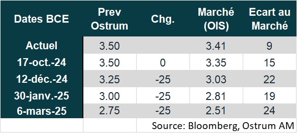 ECB dates