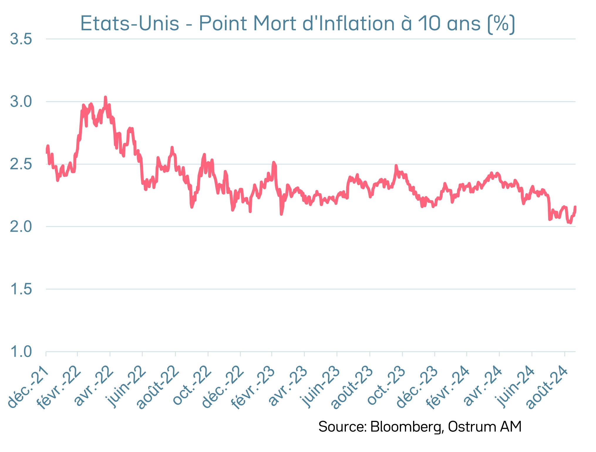 Point mort d’inflation sur les TIPS