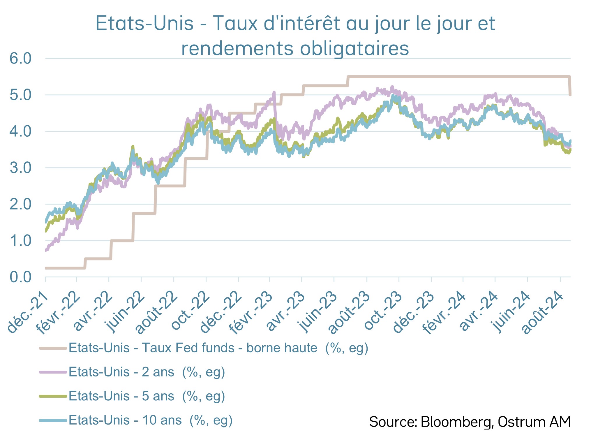 Emprunts d’états et taux monétaires