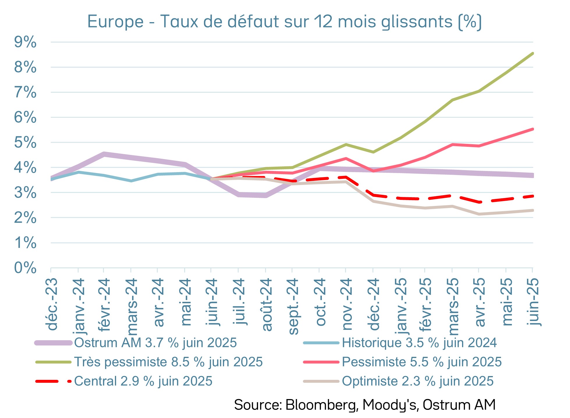 Taux de défaut sur 12 mois glissants (Moody’s)