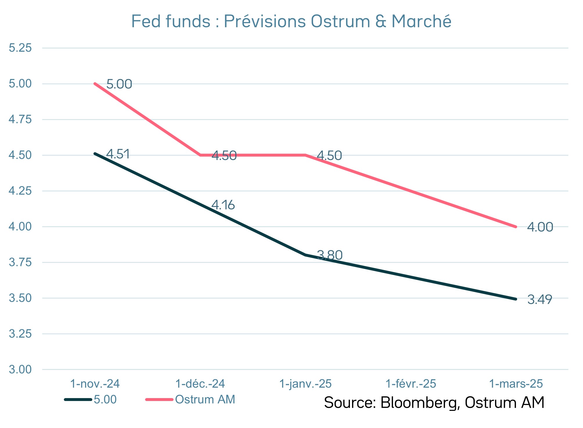 Réserve fédérale – Taux Fed funds